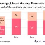 32 percent of Americans did not make a full on-time housing payment in July, up slightly from 30 percent in June. Source: Apartment List
