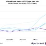 Rents continue to soften amid COVID-19. Apartment List&rsquo;s national rent index fell by 0.1 percent from May to June, with a cumulative decline of 0.3 percent since March, when the pandemic began. Source: Apartment List