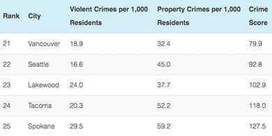 Image courtesy AdvisorSmith, https://advisorsmith.com/data/safest-cities-in-washington/