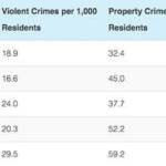Image courtesy AdvisorSmith, https://advisorsmith.com/data/safest-cities-in-washington/